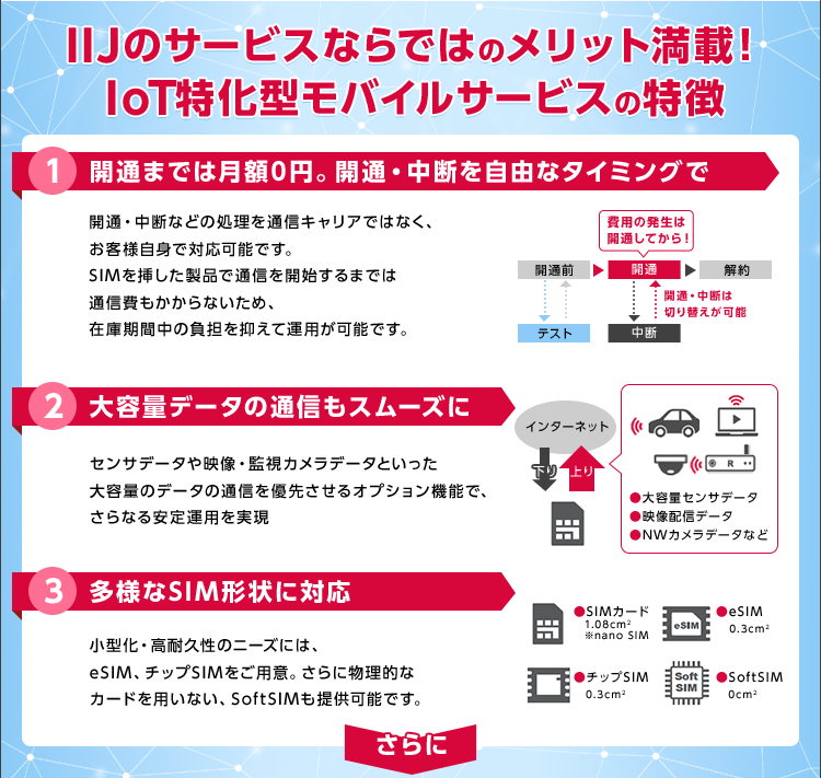 IIJのサービスならではのメリット満載！IoT特化型モバイルサービスの特徴/開通までは月額0円。開通・中断を自由なタイミングで//大容量データの通信もスムーズに/多様なSIM形状に対応