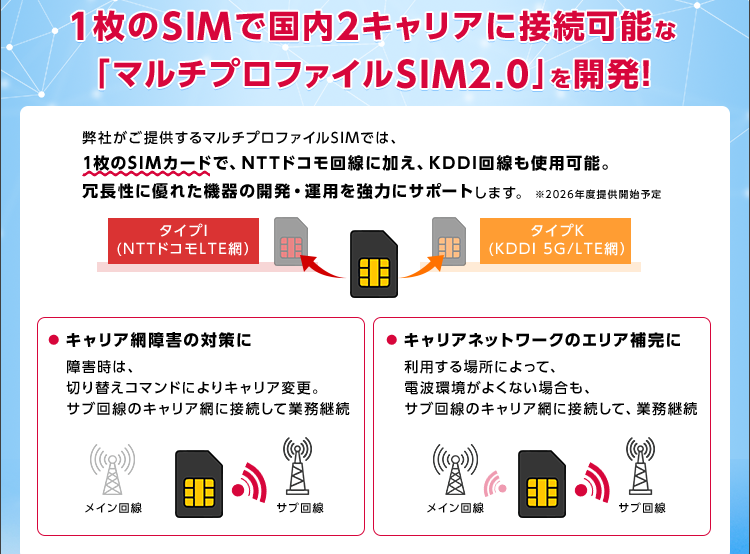 さらに1枚のSIMで国内2キャリアに接続可能な
「マルチプロファイルSIM2.0」を開発！/弊社がご提供するマルチプロファイルSIMでは、1枚のSIMカードで、NTTドコモ回線に加え、KDDI回線も使用可能。冗長性に優れた機器の開発・運用を強力にサポートします。※2026年度提供開始予定/キャリア網障害の対策に/障害時は、切り替えコマンドによりキャリア変更。サブ回線のキャリア網に接続して業務継続/キャリアネットワークのエリア補完に/利用する場所によって、電波環境がよくない場合も、サブ回線のキャリア網に接続して、業務継続